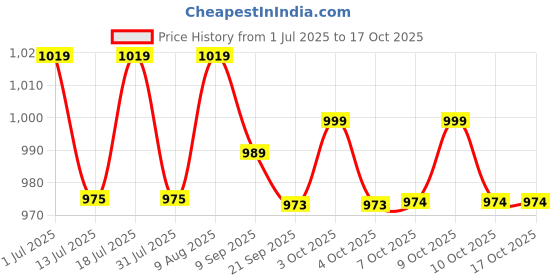 flipkart.com plantex Flush Tank for Toilet/Single Flushing Cistern for Bathroom/Toilet Flush Tank Side Handle Flush Tank plantex Price History Graph from 1 Jul 2025 to 16 Oct 2025