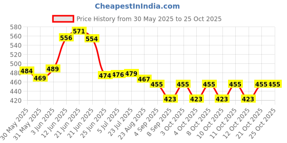 flipkart.com tileind Flush Tank syphon, Flush Cistern Repair Kit Full set For Toilet Flush Tank Lever tileind Price History Graph from 30 May 2025 to 24 Oct 2025