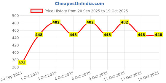 flipkart.com say plasto Flush Tank syphon, Flush Cistern Repair Kit Full set For Toilet Flush Tank Lever say plasto Price History Graph from 20 Sep 2025 to 19 Oct 2025