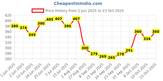 flipkart.com kaarpaagaa Flush Tank Syphon Kit Full Set, Flushing Cistern Accessories Faucet Set kaarpaagaa Price History Graph from 1 Jun 2025 to 23 Oct 2025