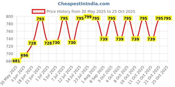flipkart.com star Flush Tank Syphon Kit Full Set Flushing Cistern Accessories Flush Tank Repair Flush Tank Lever star Price History Graph from 30 May 2025 to 24 Oct 2025