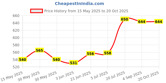 flipkart.com new ware Flush Tank Syphon Kit Full Set, Flushing Cistern Accessories, Flush Tank Repair Kit Standard Size Flush Tank Lever new ware Price History Graph from 15 May 2025 to 19 Oct 2025