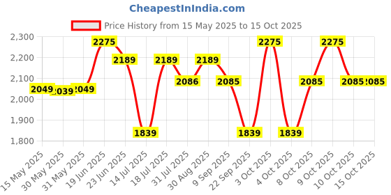 flipkart.com plantex Flush Tank with all Internal Accessories/Toilet Flush Tank with Air Freshener Dual Flush Tank plantex Price History Graph from 15 May 2025 to 14 Oct 2025