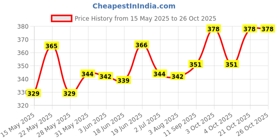 flipkart.com pure Flushable Toilet Tissue Wipes pure Price History Graph from 15 May 2025 to 26 Oct 2025
