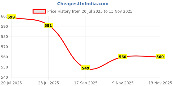 flipkart.com flushia Wavy Wigs For Women Full Head | Artificial Black Hair Extension flushia Price History Graph from 20 Jul 2025 to 13 Nov 2025
