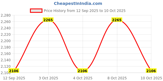 flipkart.com orange Flushing Cistern (Dual Flush) Dual Flush Tank orange Price History Graph from 12 Sep 2025 to 10 Oct 2025