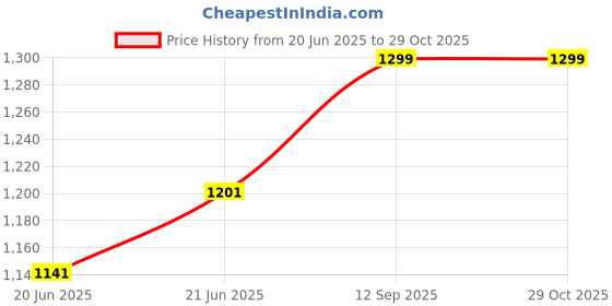 flipkart.com hardstone Flushing Tank And Air Freshener with Complete Set Side Handle Flush Tank hardstone Price History Graph from 20 Jun 2025 to 28 Oct 2025