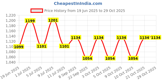 flipkart.com hardstone Flushing Tank And Air Freshener with Complete Set Side Handle Flush Tank hardstone Price History Graph from 19 Jun 2025 to 28 Oct 2025