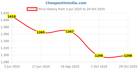 flipkart.com fossa Flushing Wall Hung Water Cistern with 9 Liter Capacity Flush Tank PVC Side Handle Flush Tank fossa Price History Graph from 3 Jun 2025 to 29 Oct 2025