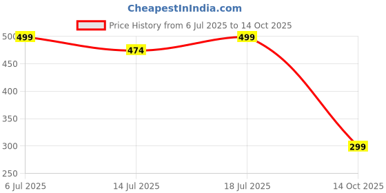 flipkart.com flusun india 10000 mAh 18 W Power Bank flusun india Price History Graph from 6 Jul 2025 to 14 Oct 2025