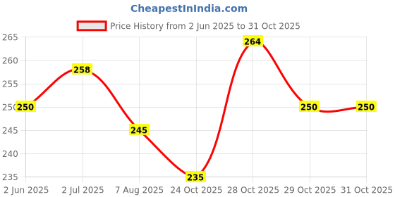 flipkart.com treemaison Flute treemaison Price History Graph from 2 Jun 2025 to 30 Oct 2025