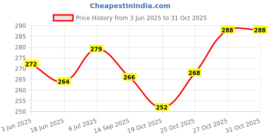 flipkart.com treemaison Flute treemaison Price History Graph from 3 Jun 2025 to 30 Oct 2025