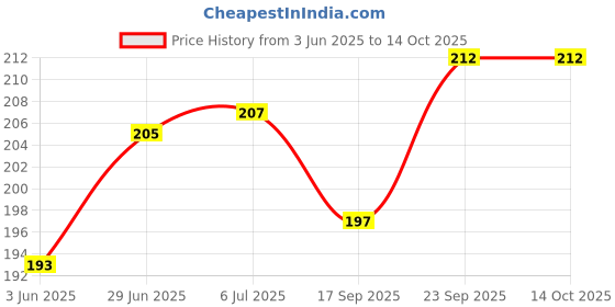 flipkart.com vastu vardan Flute vastu vardan Price History Graph from 3 Jun 2025 to 14 Oct 2025