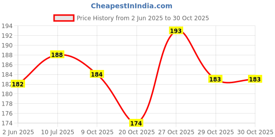 flipkart.com treemaison Flute treemaison Price History Graph from 2 Jun 2025 to 29 Oct 2025