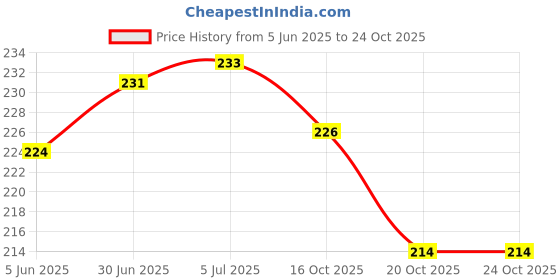 flipkart.com vastu-vigyan Flute vastu-vigyan Price History Graph from 5 Jun 2025 to 24 Oct 2025