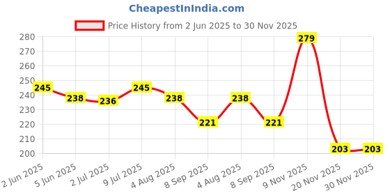 flipkart.com vastu vardan Flute vastu vardan Price History Graph from 2 Jun 2025 to 29 Nov 2025