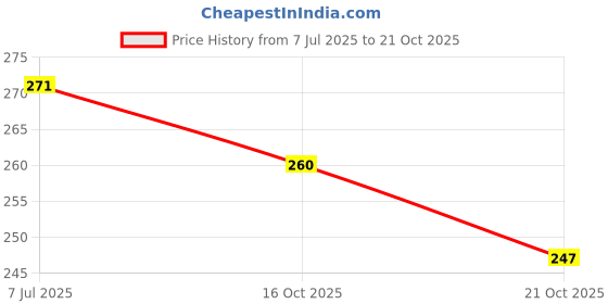 flipkart.com treemaison Flute treemaison Price History Graph from 7 Jul 2025 to 21 Oct 2025