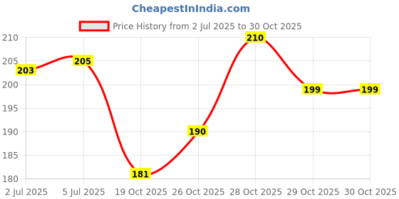 flipkart.com treemaison Flute treemaison Price History Graph from 2 Jul 2025 to 30 Oct 2025