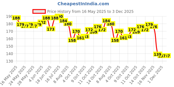 flipkart.com crafty cuddle Flute crafty cuddle Price History Graph from 16 May 2025 to 3 Dec 2025