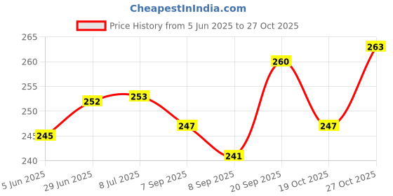 flipkart.com vastu vardan Flute vastu vardan Price History Graph from 5 Jun 2025 to 27 Oct 2025