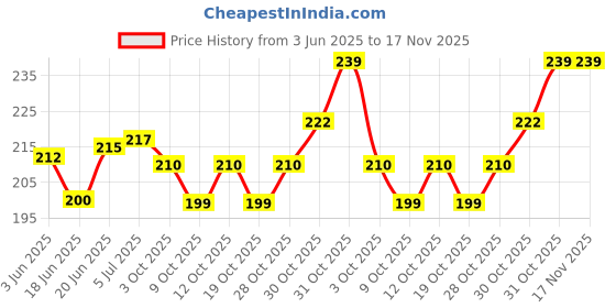 flipkart.com vastu-vigyan Flute vastu-vigyan Price History Graph from 3 Jun 2025 to 16 Nov 2025