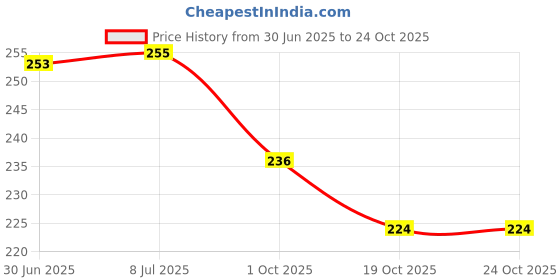 flipkart.com vastu-vigyan Flute vastu-vigyan Price History Graph from 30 Jun 2025 to 24 Oct 2025