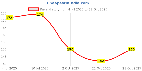 flipkart.com treemaison Flute treemaison Price History Graph from 4 Jul 2025 to 28 Oct 2025