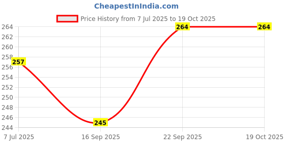 flipkart.com vastu vardan Flute vastu vardan Price History Graph from 7 Jul 2025 to 17 Oct 2025