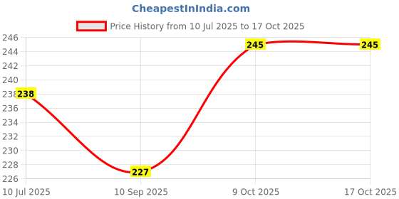 flipkart.com vastu vardan Flute vastu vardan Price History Graph from 10 Jul 2025 to 17 Oct 2025