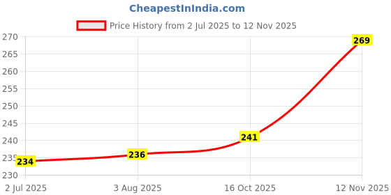 flipkart.com vastu vardan Flute vastu vardan Price History Graph from 2 Jul 2025 to 12 Nov 2025