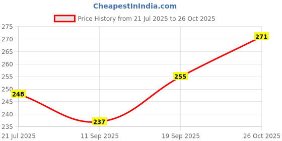flipkart.com vastu vardan Flute vastu vardan Price History Graph from 21 Jul 2025 to 26 Oct 2025