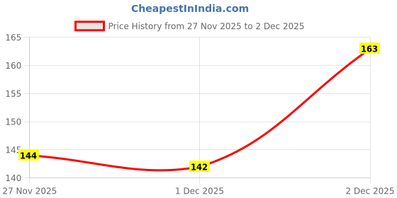flipkart.com heaven Flute 14 inch B Tune Straight Bansuri well tune for Beginners and kids Bamboo Flute heaven Price History Graph from 27 Nov 2025 to 1 Dec 2025