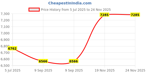 flipkart.com sg musical Flute 7 Stopper Harmonium, 39 Keys,For Student FSMNH100 3.25 Octave Hand Pumped Harmonium sg musical Price History Graph from 5 Jul 2025 to 23 Nov 2025