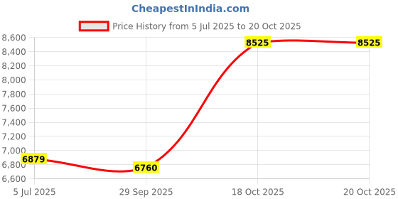 flipkart.com sg musical Flute 7 Stopper Harmonium, 39 Keys,For Student FSMNH108 3.25 Octave Hand Pumped Harmonium sg musical Price History Graph from 5 Jul 2025 to 18 Oct 2025