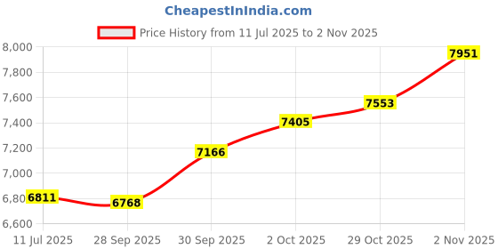 flipkart.com sg musical Flute 7 Stopper Harmonium, 39 Keys,For Student FSMNH109 3.25 Octave Hand Pumped Harmonium sg musical Price History Graph from 11 Jul 2025 to 2 Nov 2025