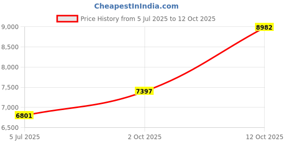 flipkart.com sg musical Flute 7 Stopper Harmonium, 39 Keys,For Student FSMNH111 3.25 Octave Hand Pumped Harmonium sg musical Price History Graph from 5 Jul 2025 to 12 Oct 2025