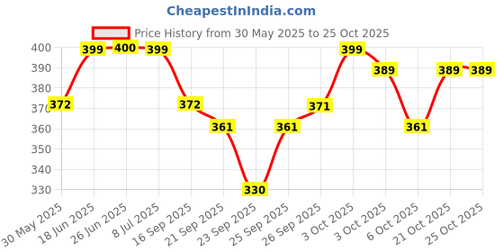 flipkart.com artist haat Flute ( bansuri ) Wooden Flute artist haat Price History Graph from 30 May 2025 to 24 Oct 2025