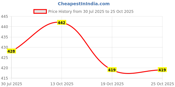 flipkart.com heaven Flute C Natural Medium & Indian Professional Acrylic Bansuri 19.5 inch approx Fiber Glass Flute heaven Price History Graph from 30 Jul 2025 to 24 Oct 2025