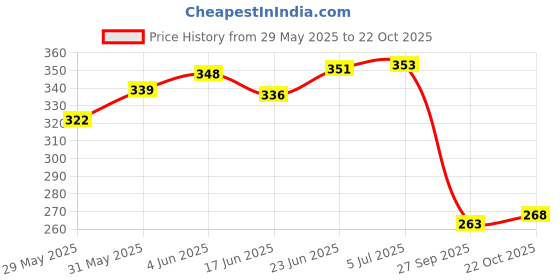 flipkart.com famous Flute Combo F+B+C+G Scale Bansuri Set Bamboo Flute famous Price History Graph from 29 May 2025 to 22 Oct 2025