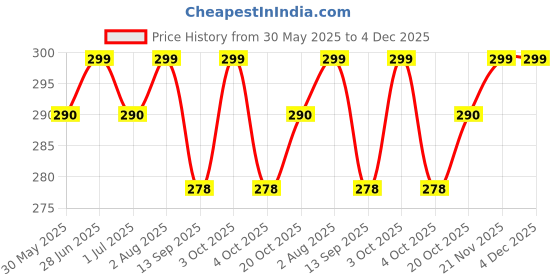 flipkart.com sg musical Flute Combo Indian B+B+C Scale Bamboo Flute sg musical Price History Graph from 30 May 2025 to 4 Dec 2025