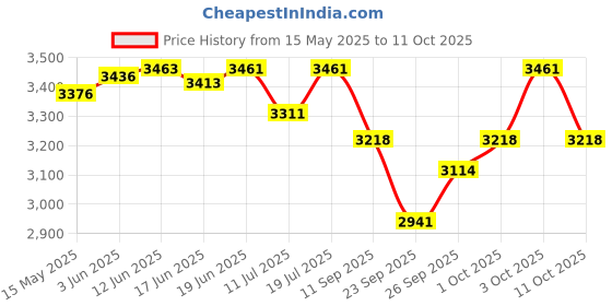flipkart.com shiv'z muzic Flute, E BASE (FRY) 30.5 inches, ( with Written Manual & Bag ) Bamboo Flute shiv'z muzic Price History Graph from 15 May 2025 to 11 Oct 2025