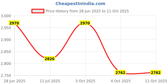 flipkart.com shiv'z muzic Flute, F BASE (With F Medium) 28 inches, with Written Manual & Bag. Bamboo Flute shiv'z muzic Price History Graph from 28 Jun 2025 to 10 Oct 2025
