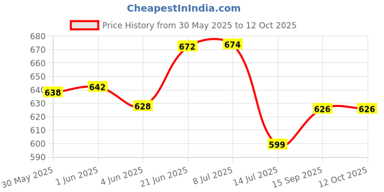 flipkart.com shiv'z muzic Flute, F Sharp medium, BUDGET Bansuri, 14 inches (with Written Manual & Bag) Bamboo Flute shiv'z muzic Price History Graph from 30 May 2025 to 11 Oct 2025