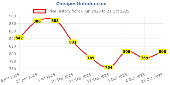 flipkart.com rainbow Flute for beginner C scale right hand natural assam bamboo 19 inch professional Bamboo Flute rainbow Price History Graph from 6 Jun 2025 to 21 Oct 2025