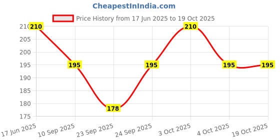 flipkart.com bestbrother Flute G Scale (2Set) Bamboo Flute Bamboo Flute bestbrother Price History Graph from 17 Jun 2025 to 19 Oct 2025