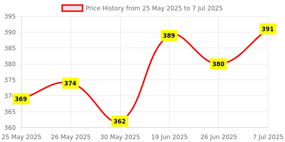 flipkart.com khalsa musical Flute G Sharp C Sharp G Scale A Scale C Scale B Scale Professional Six Pcs Set Bamboo Flute khalsa musical Price History Graph from 25 May 2025 to 7 Jul 2025