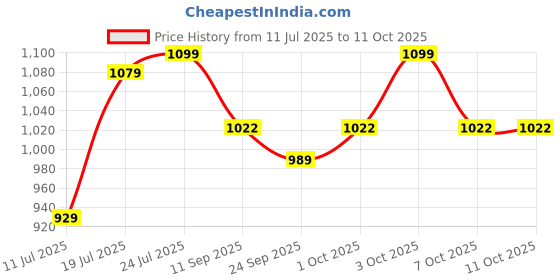 flipkart.com shiv'z muzic Flute, G Sharp Medium, PREMIUM Bansuri, 12.5 inches (with Written Manual & Bag) Bamboo Flute shiv'z muzic Price History Graph from 11 Jul 2025 to 11 Oct 2025