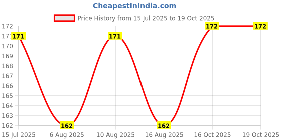 flipkart.com heaven Flute G+G Two Pieces Middle Scale Well Tune 17 inch Bamboo Flute (Bansuri) Bamboo Flute heaven Price History Graph from 15 Jul 2025 to 19 Oct 2025