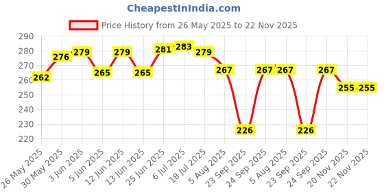 flipkart.com ibda Flute Natural C Scale for Professional / Beginner Bamboo Bansuri 19 inch ( Silk Thread ) Sanitized Go Vocal for Local for MUSICIANS Bamboo Flute ibda Price History Graph from 26 May 2025 to 22 Nov 2025