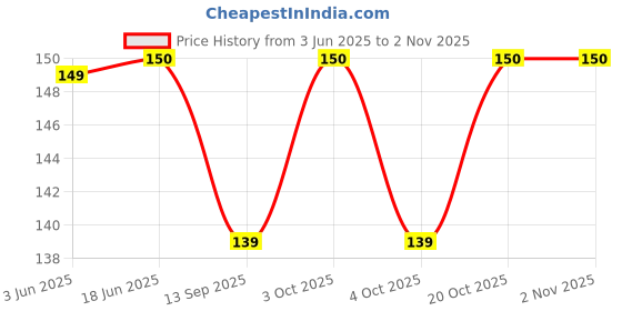 flipkart.com trading dukan Flute Other Flute Bamboo Flute trading dukan Price History Graph from 3 Jun 2025 to 2 Nov 2025